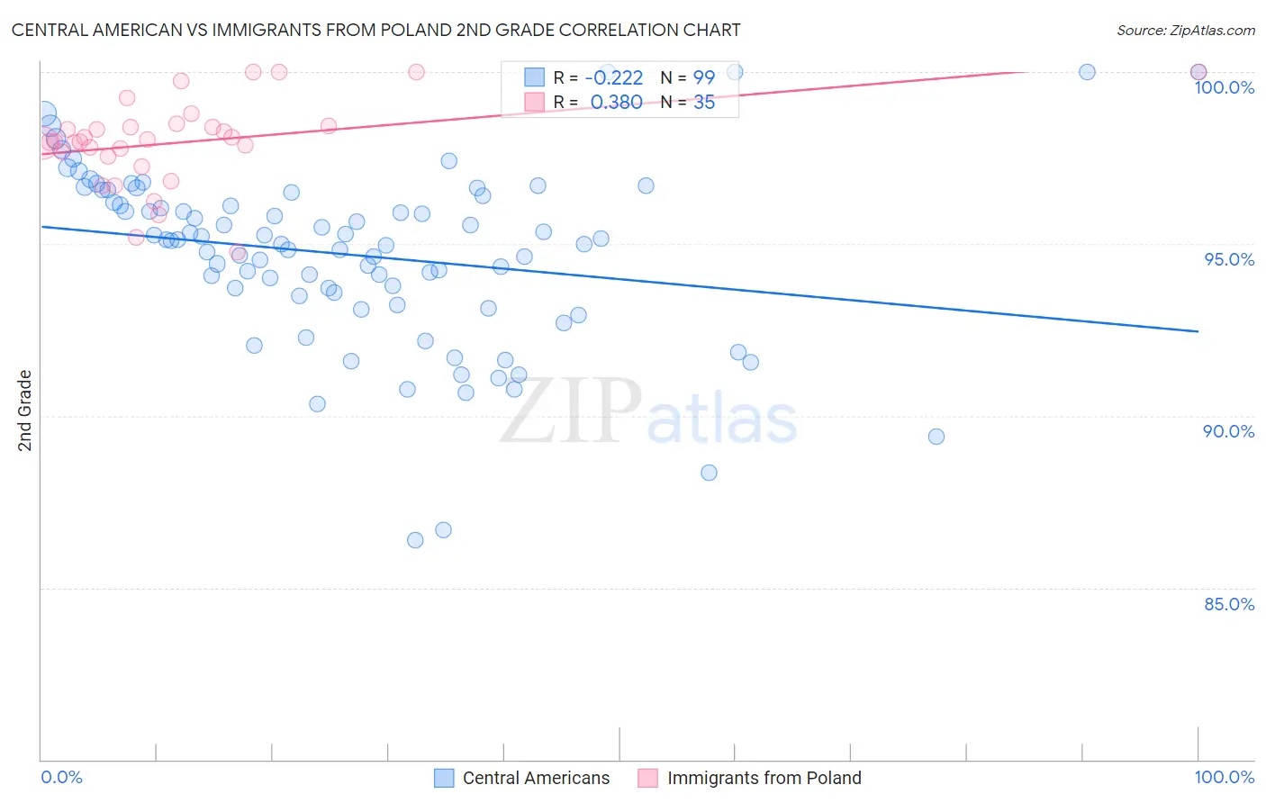 Central American vs Immigrants from Poland 2nd Grade