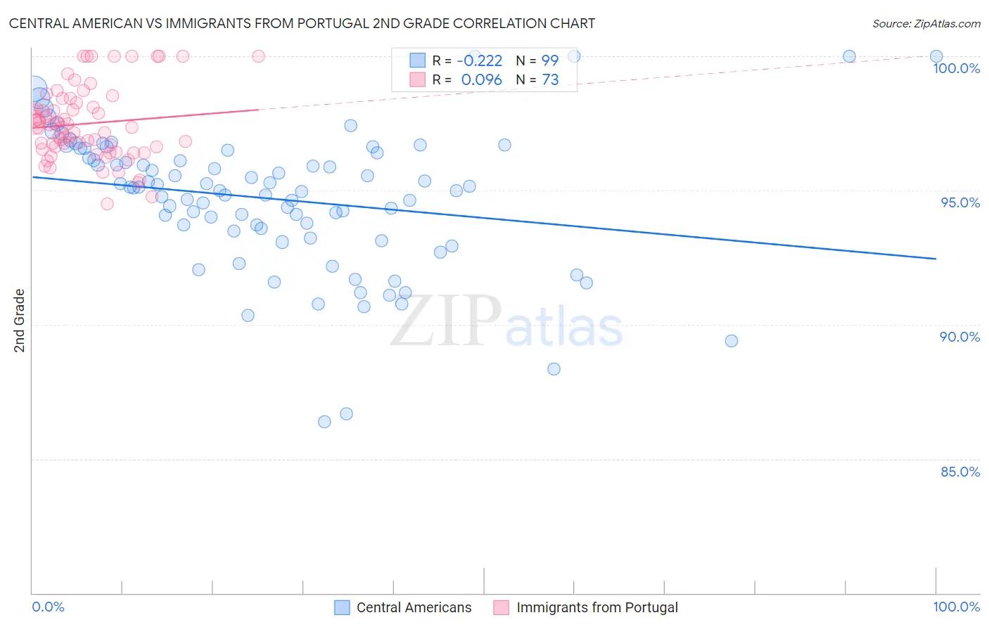 Central American vs Immigrants from Portugal 2nd Grade