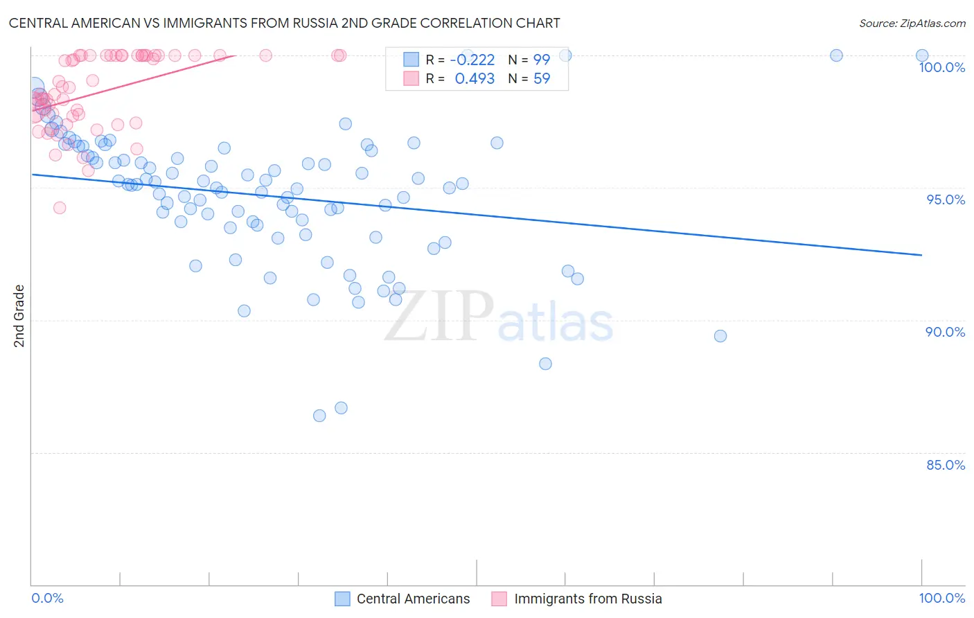 Central American vs Immigrants from Russia 2nd Grade