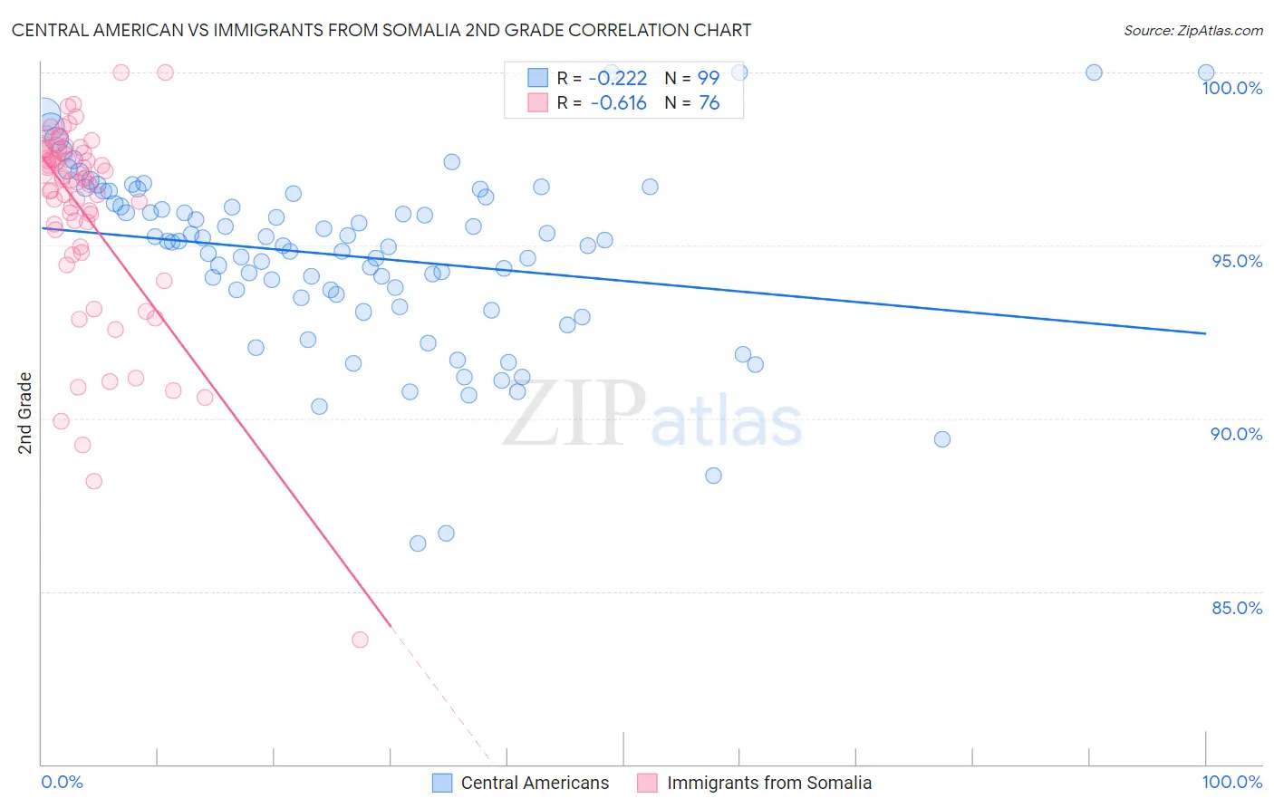 Central American vs Immigrants from Somalia 2nd Grade