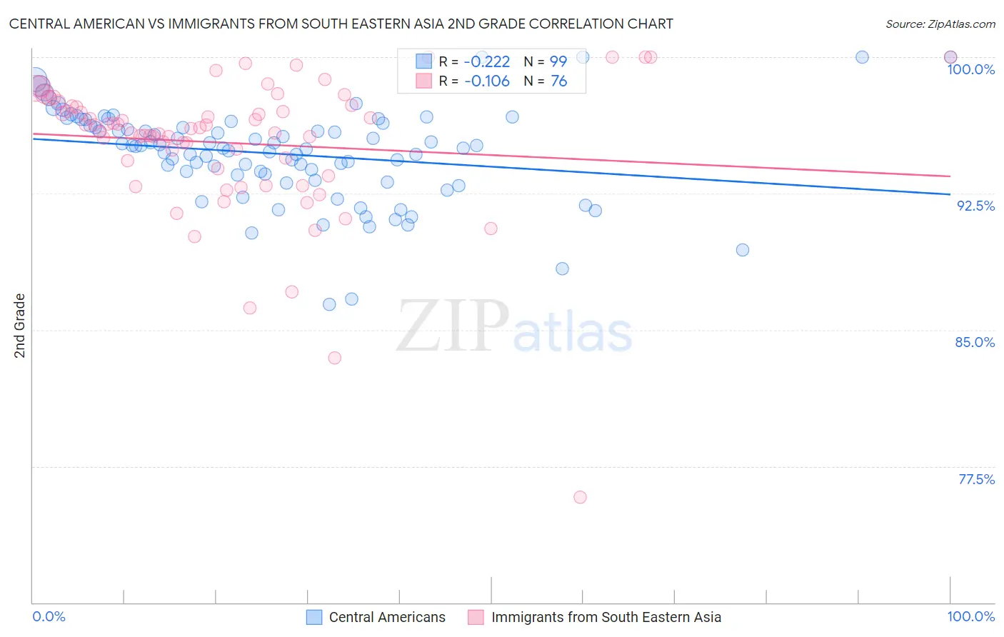 Central American vs Immigrants from South Eastern Asia 2nd Grade