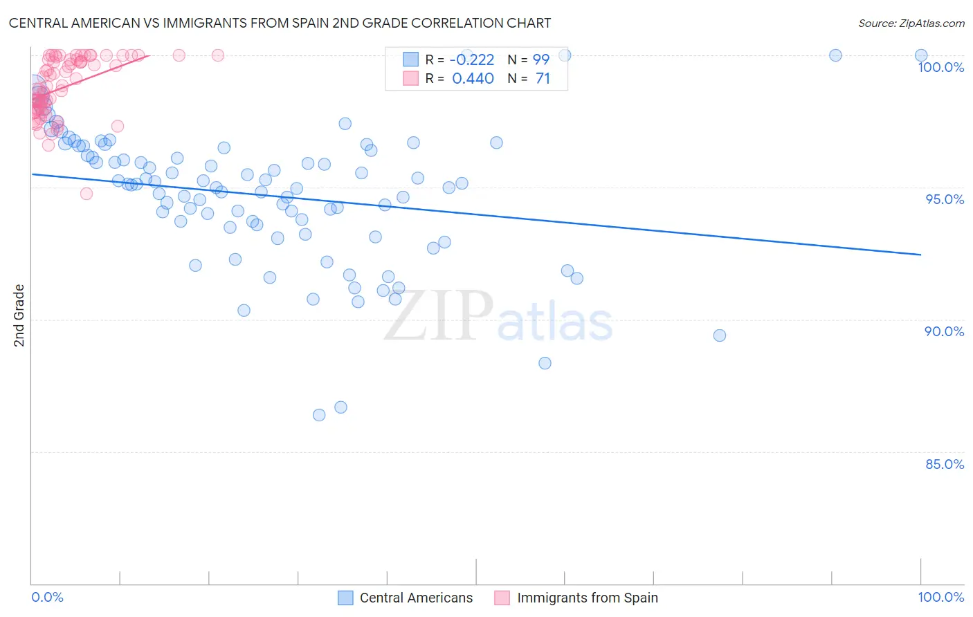 Central American vs Immigrants from Spain 2nd Grade