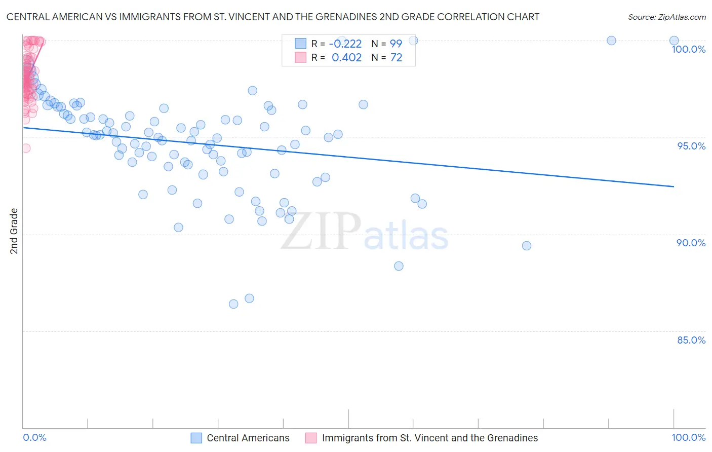 Central American vs Immigrants from St. Vincent and the Grenadines 2nd Grade