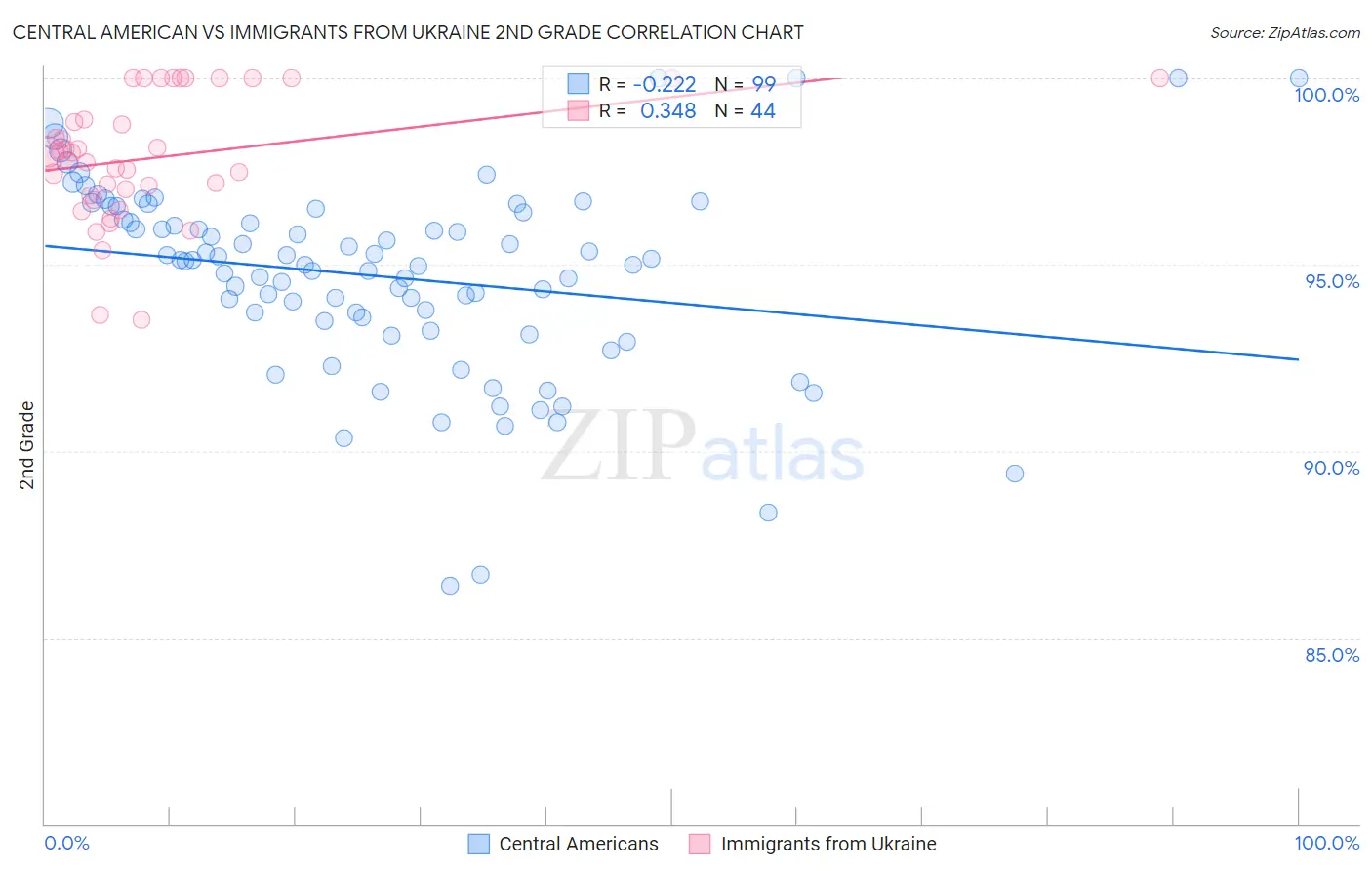 Central American vs Immigrants from Ukraine 2nd Grade