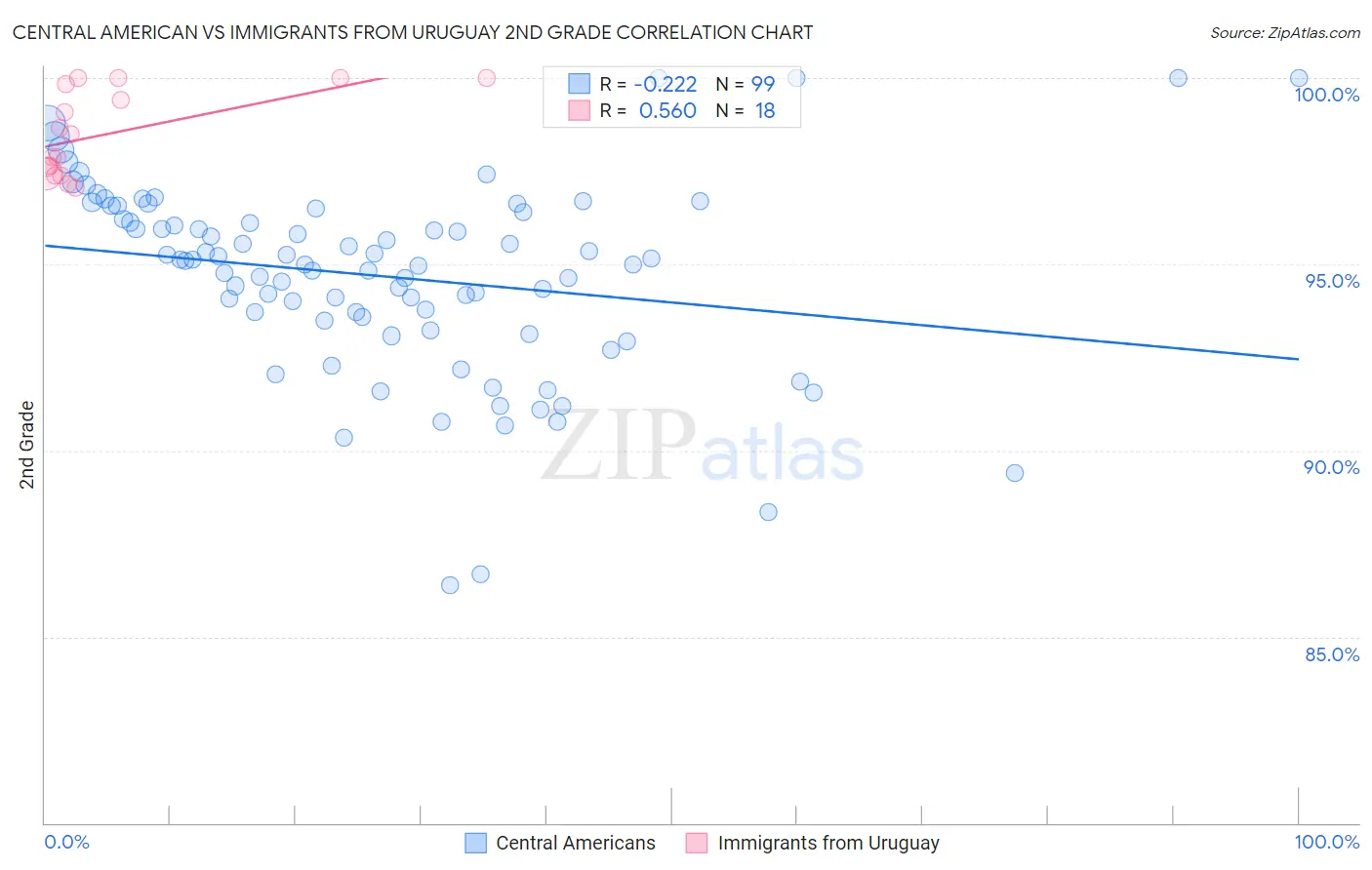 Central American vs Immigrants from Uruguay 2nd Grade