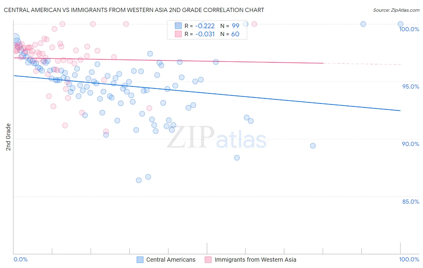 Central American vs Immigrants from Western Asia 2nd Grade