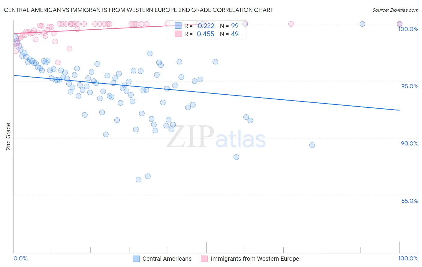 Central American vs Immigrants from Western Europe 2nd Grade