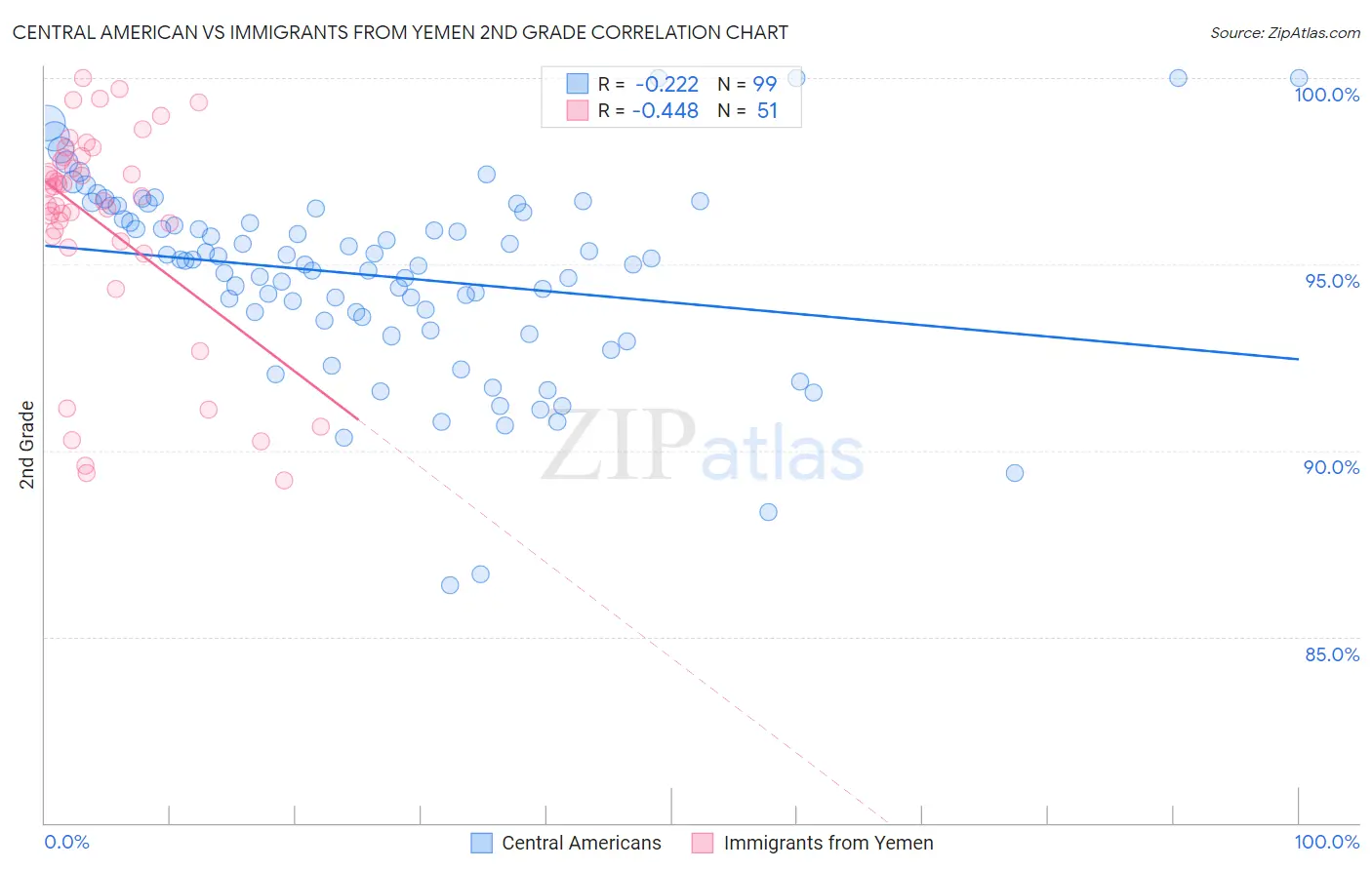 Central American vs Immigrants from Yemen 2nd Grade