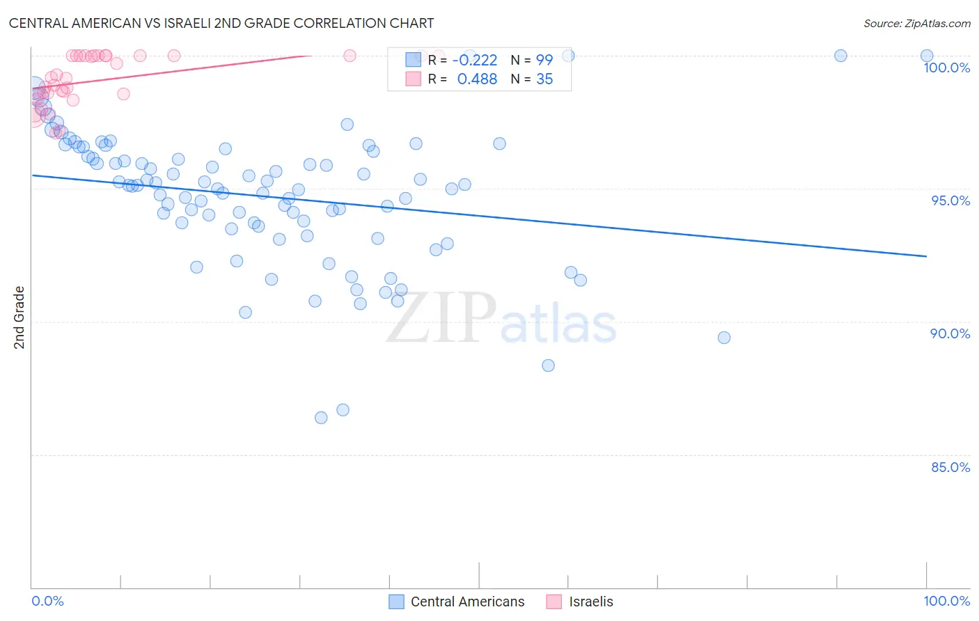 Central American vs Israeli 2nd Grade