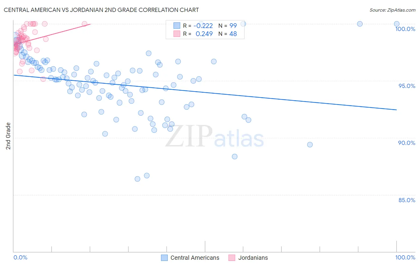 Central American vs Jordanian 2nd Grade