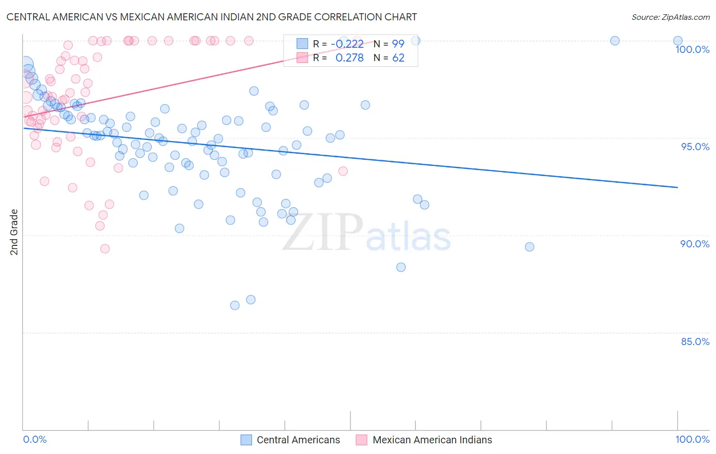 Central American vs Mexican American Indian 2nd Grade