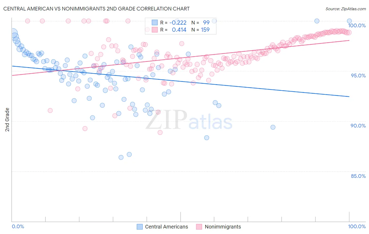 Central American vs Nonimmigrants 2nd Grade