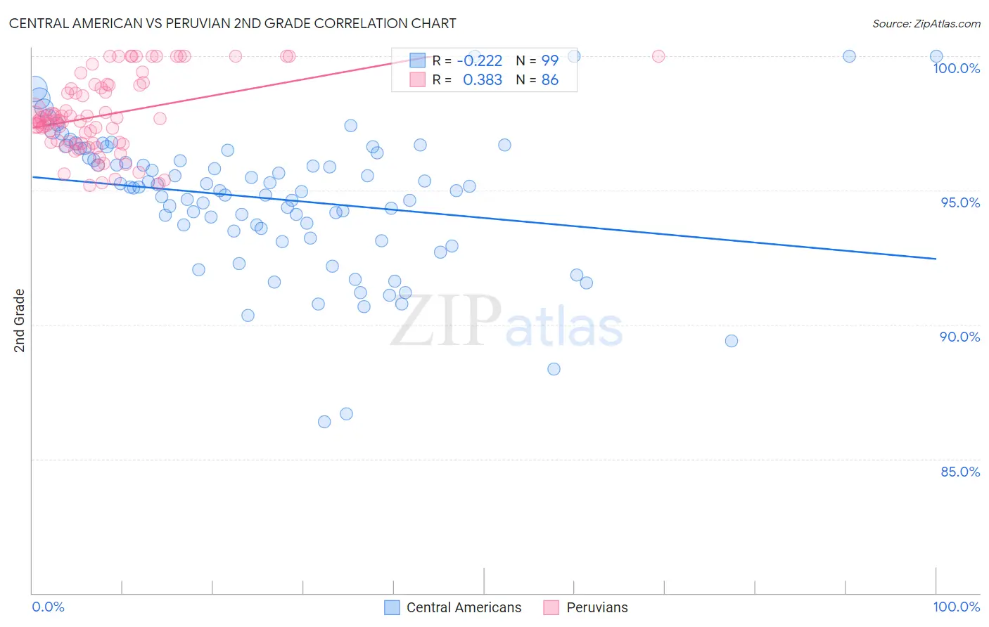Central American vs Peruvian 2nd Grade