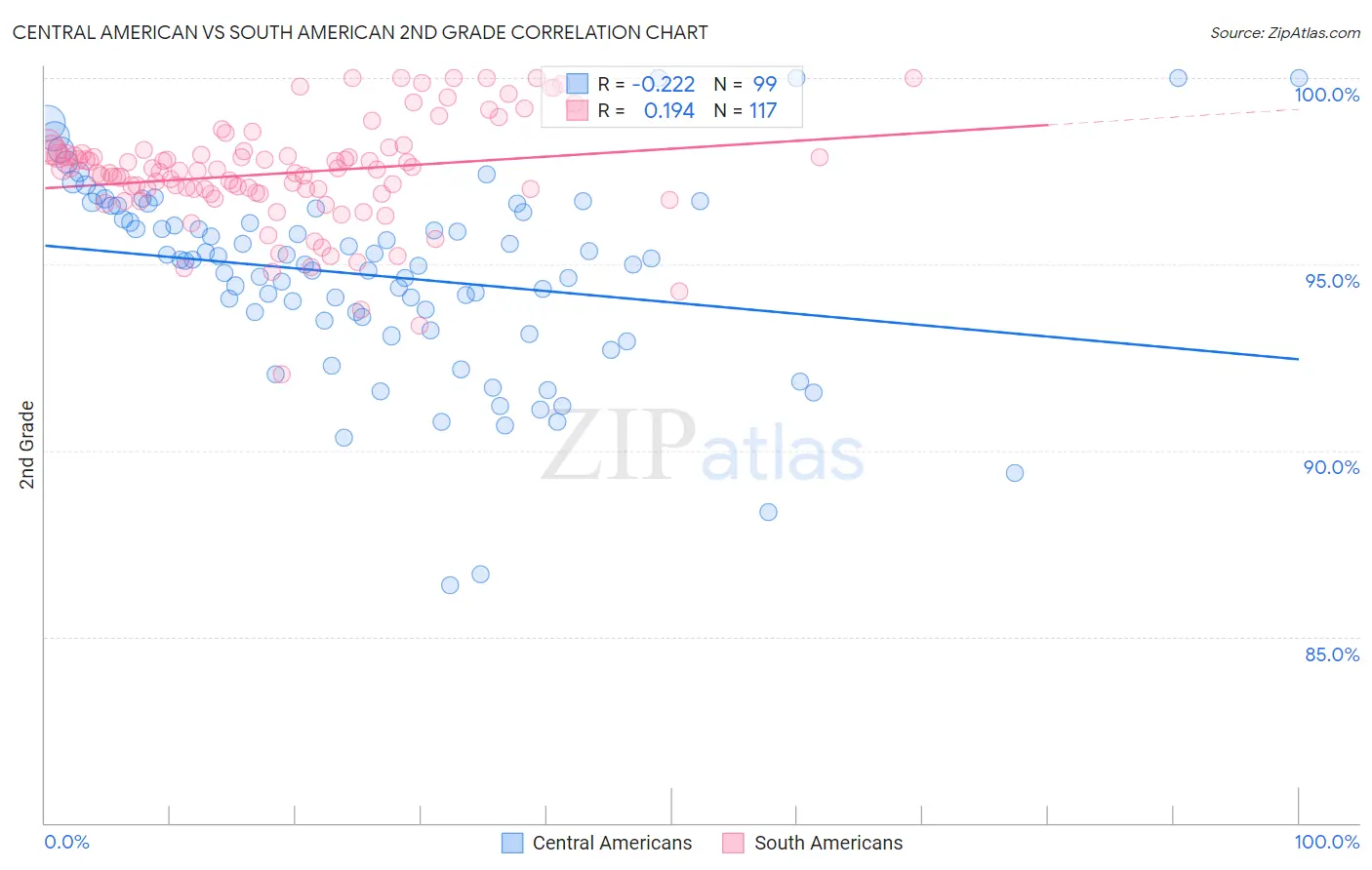 Central American vs South American 2nd Grade