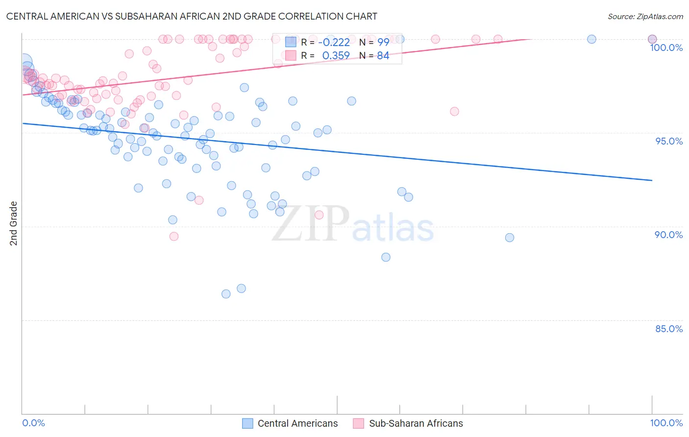 Central American vs Subsaharan African 2nd Grade