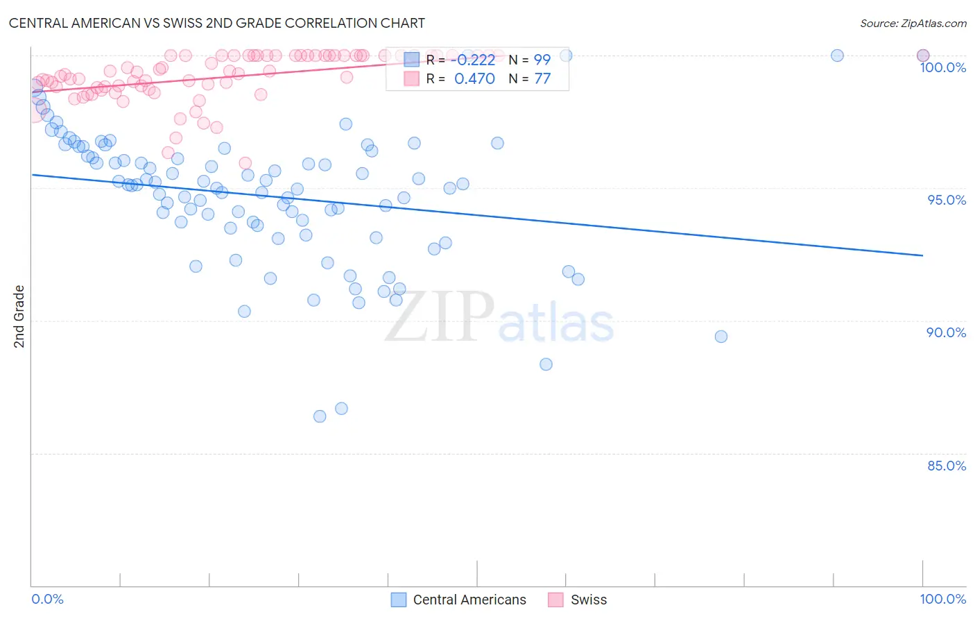 Central American vs Swiss 2nd Grade