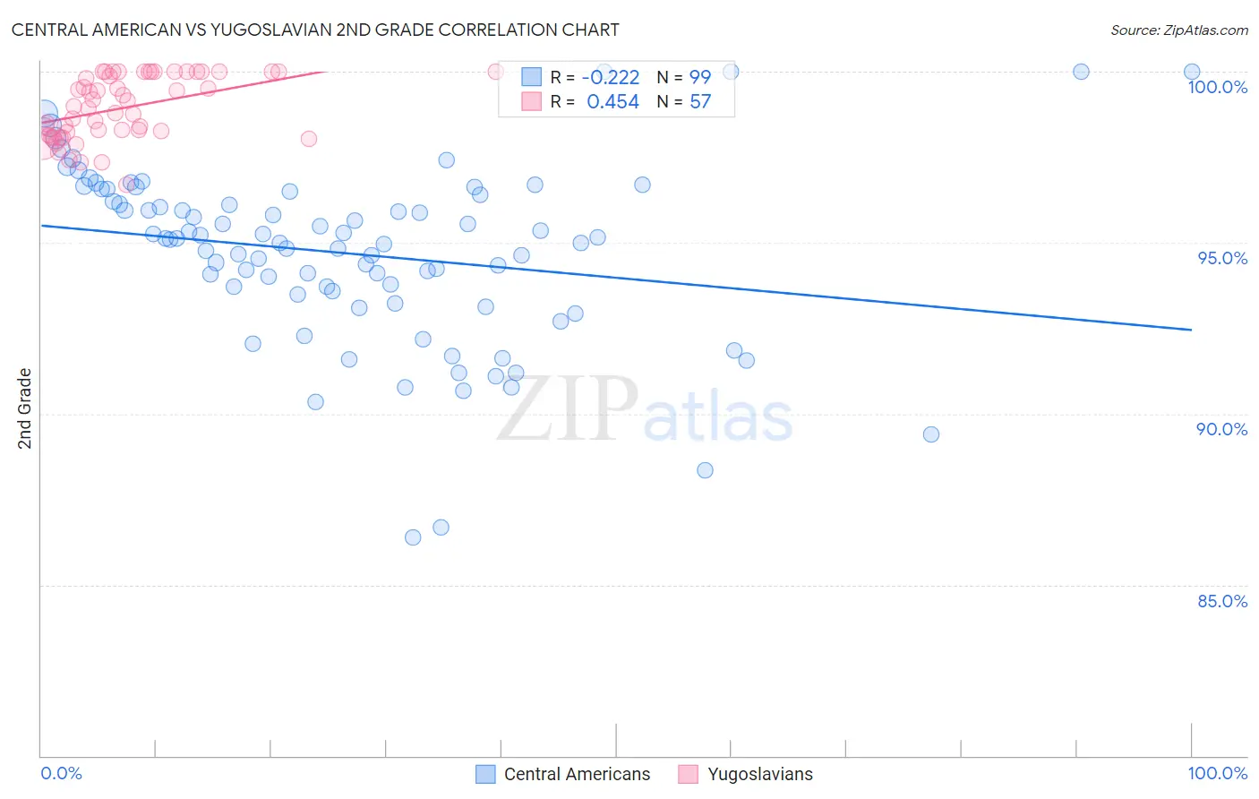 Central American vs Yugoslavian 2nd Grade