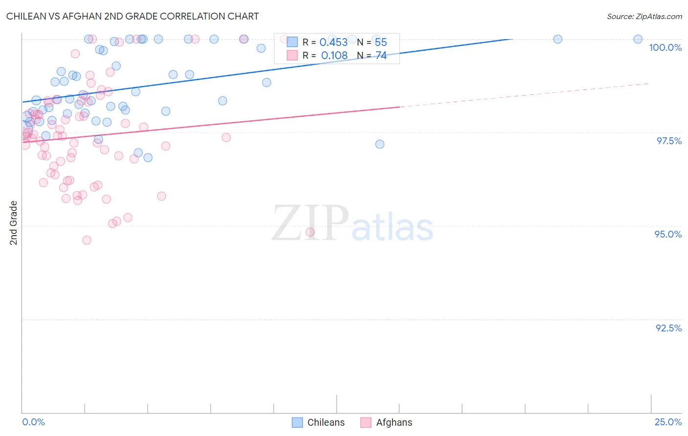 Chilean vs Afghan 2nd Grade