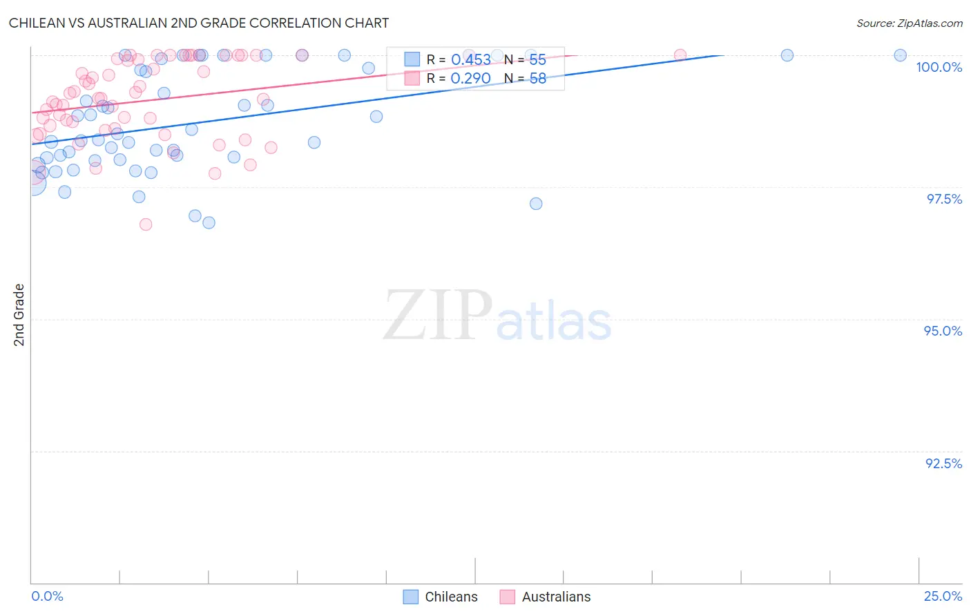 Chilean vs Australian 2nd Grade