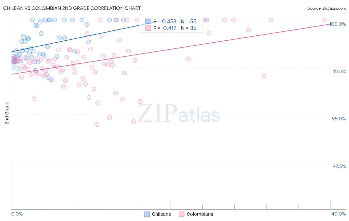 Chilean vs Colombian 2nd Grade