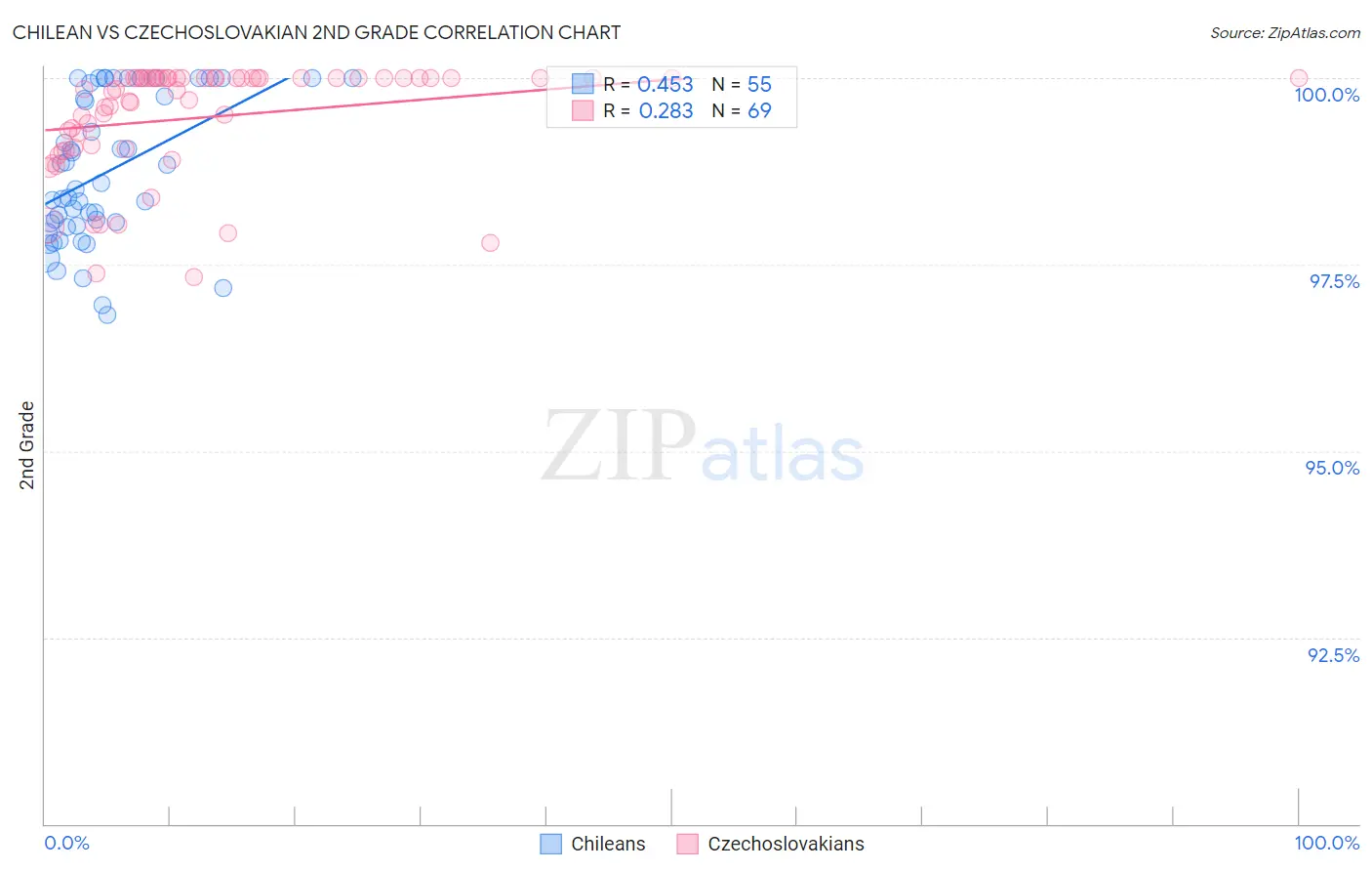 Chilean vs Czechoslovakian 2nd Grade