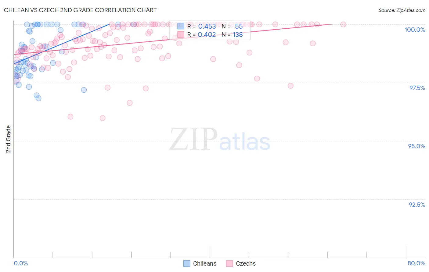 Chilean vs Czech 2nd Grade