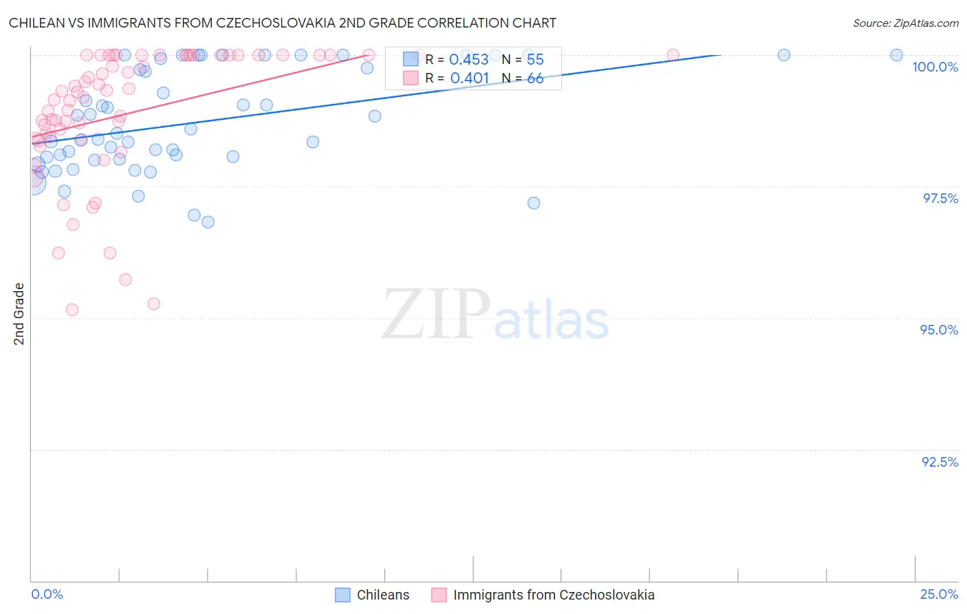 Chilean vs Immigrants from Czechoslovakia 2nd Grade