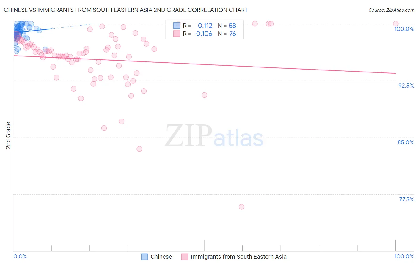 Chinese vs Immigrants from South Eastern Asia 2nd Grade