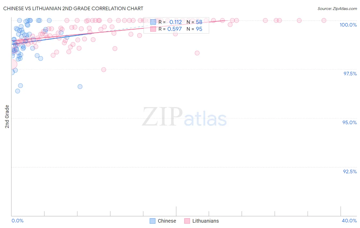 Chinese vs Lithuanian 2nd Grade