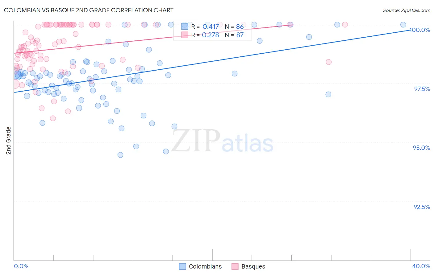 Colombian vs Basque 2nd Grade