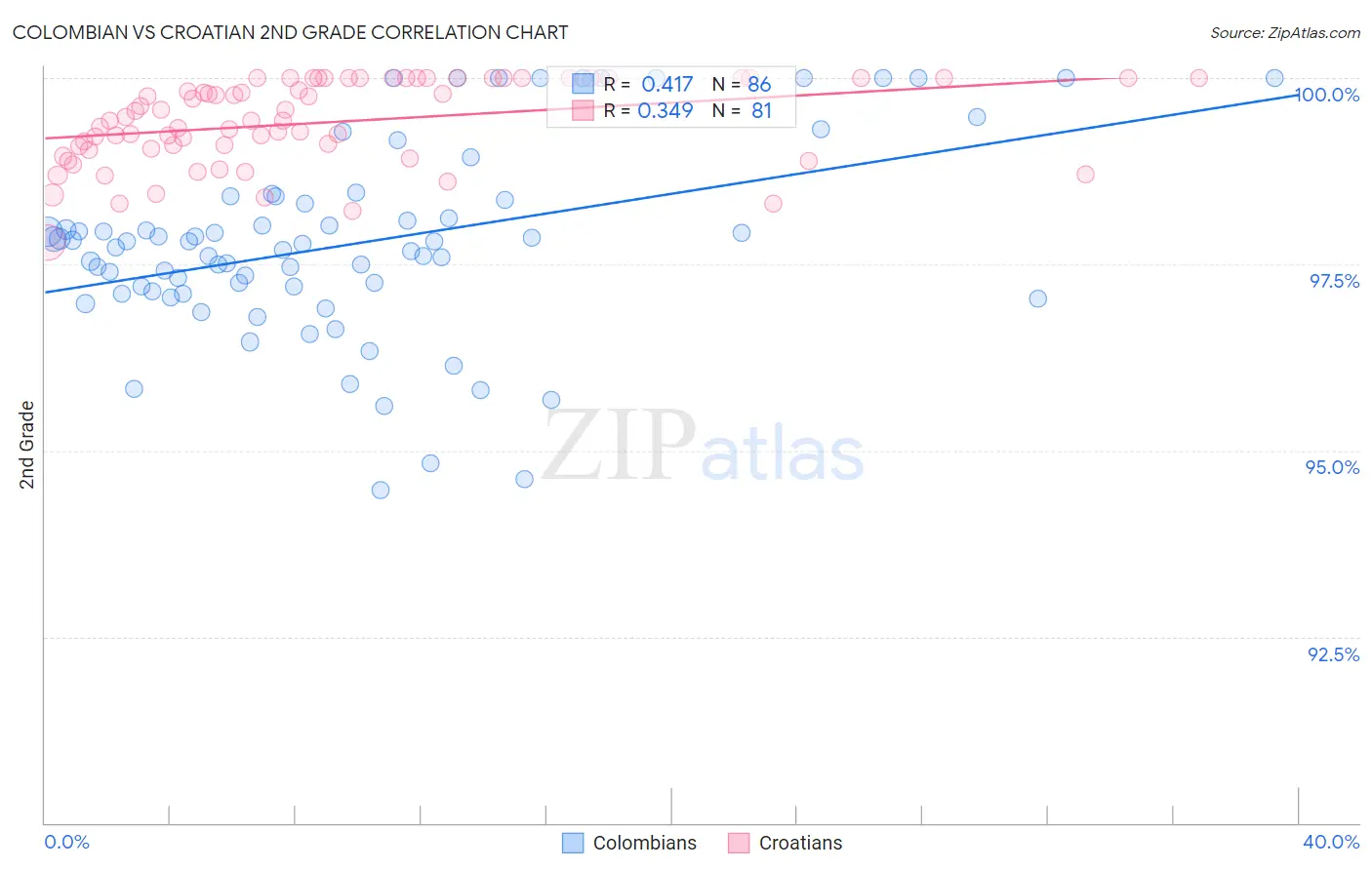 Colombian vs Croatian 2nd Grade