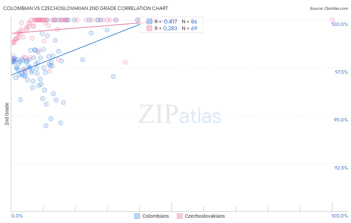 Colombian vs Czechoslovakian 2nd Grade