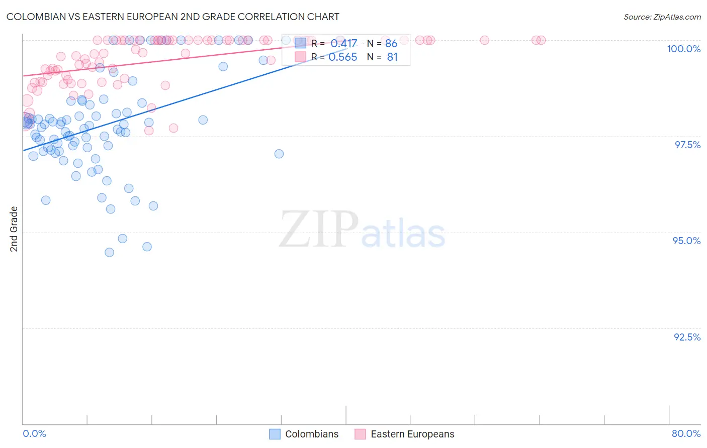Colombian vs Eastern European 2nd Grade