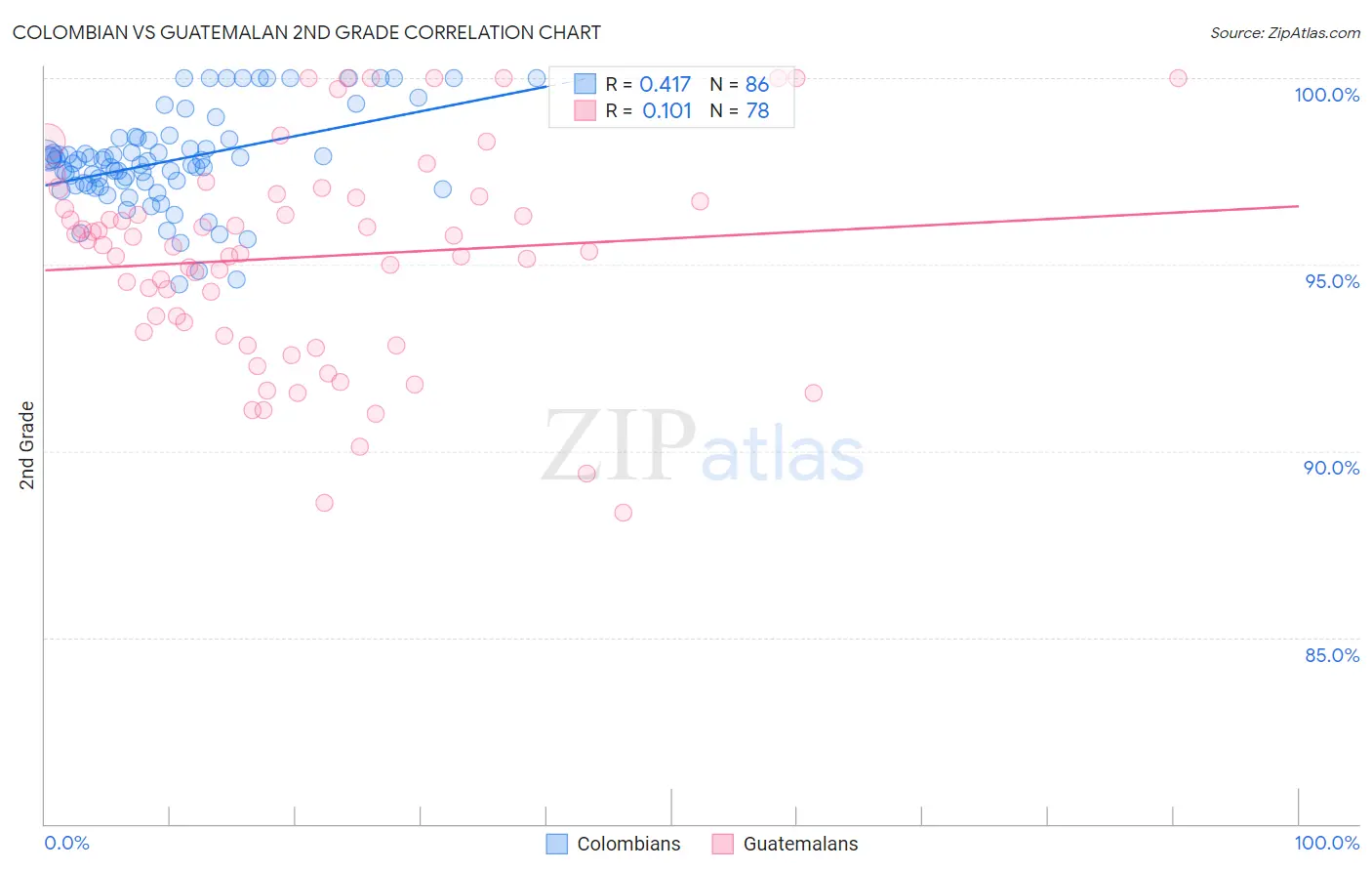 Colombian vs Guatemalan 2nd Grade