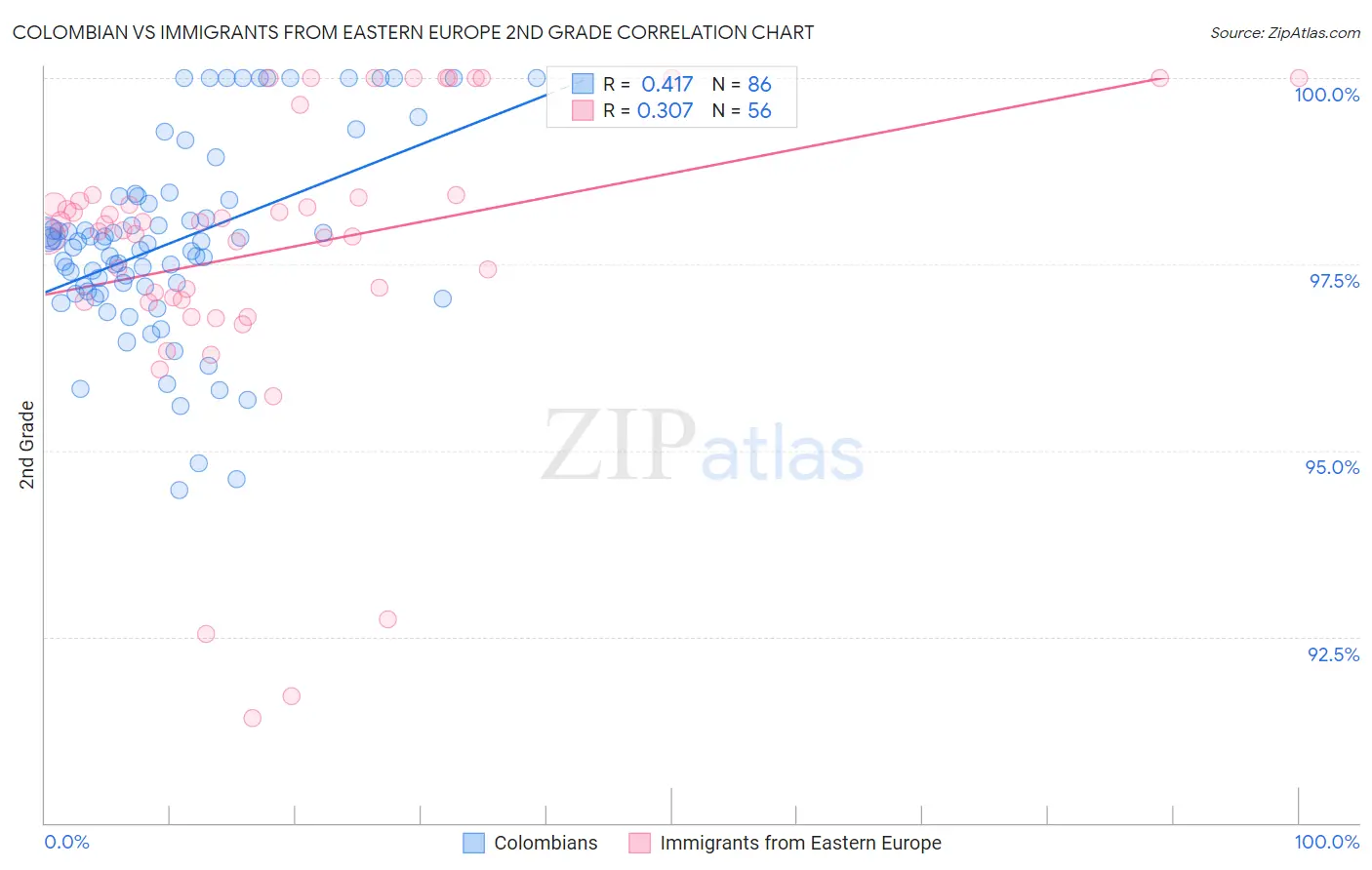 Colombian vs Immigrants from Eastern Europe 2nd Grade