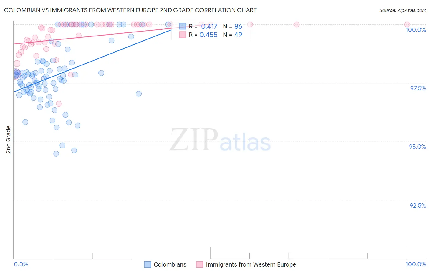 Colombian vs Immigrants from Western Europe 2nd Grade