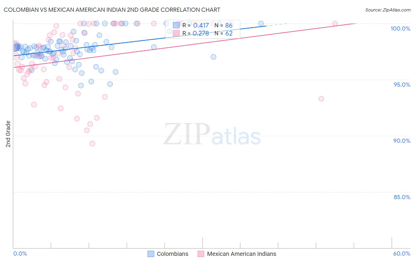 Colombian vs Mexican American Indian 2nd Grade