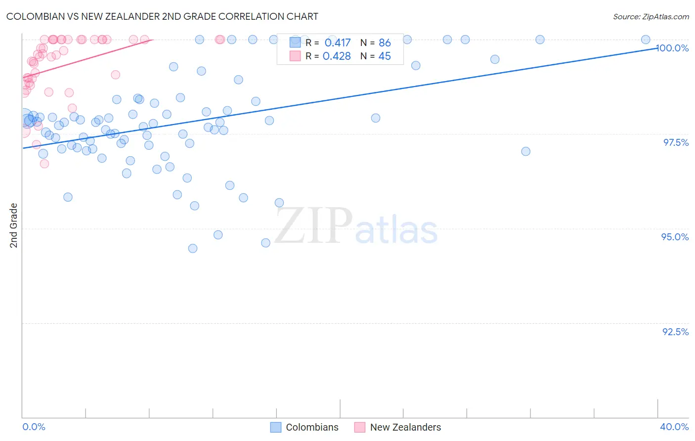 Colombian vs New Zealander 2nd Grade
