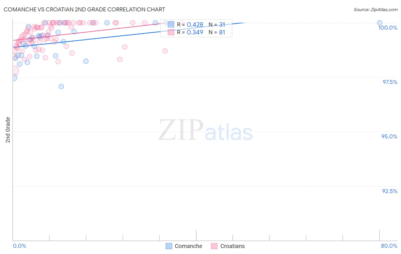 Comanche vs Croatian 2nd Grade