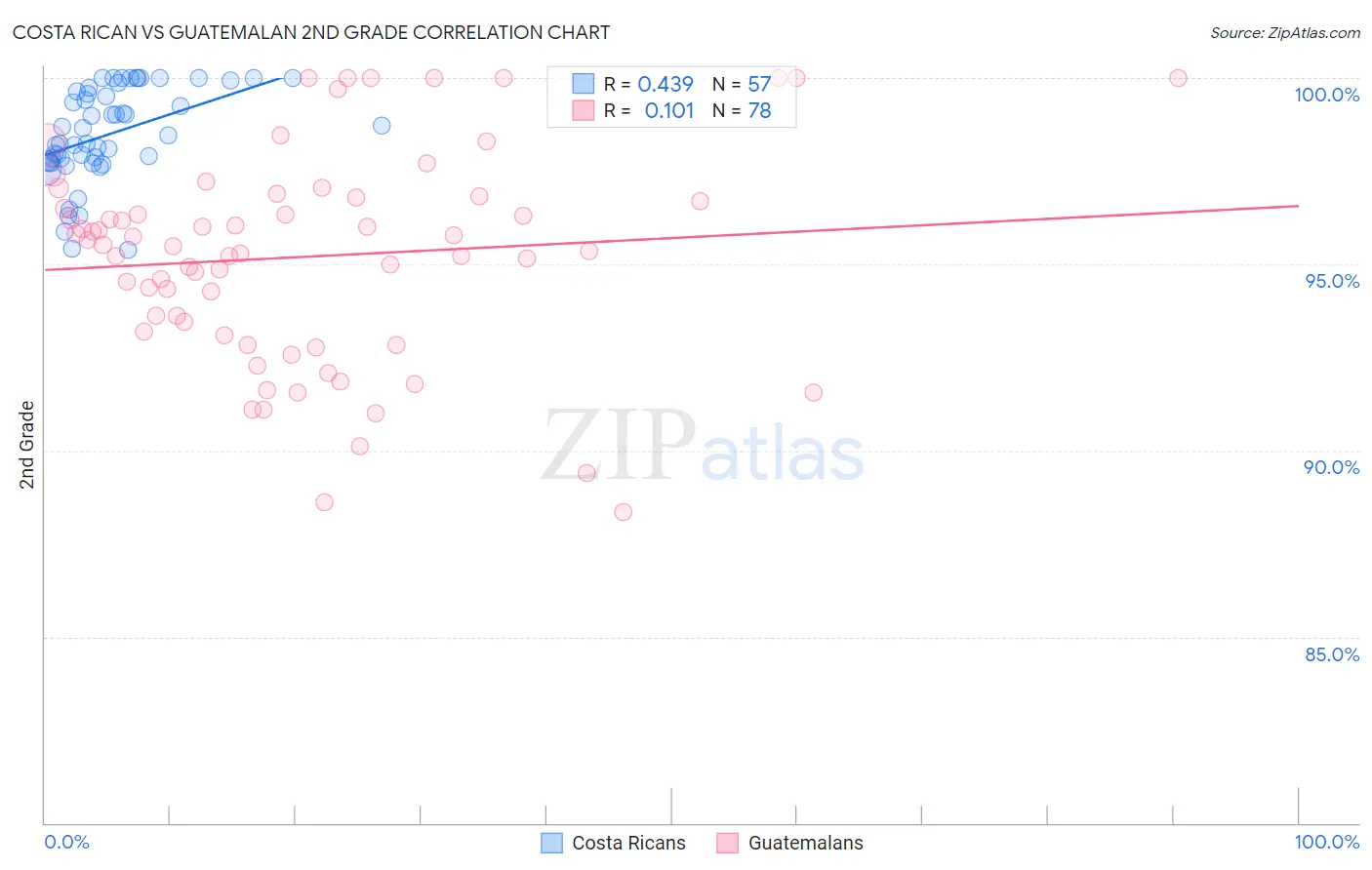 Costa Rican vs Guatemalan 2nd Grade