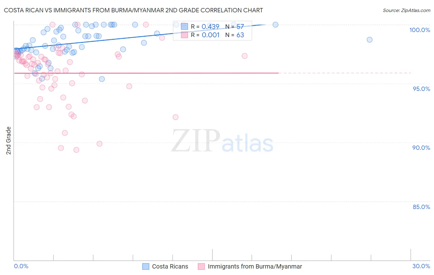 Costa Rican vs Immigrants from Burma/Myanmar 2nd Grade
