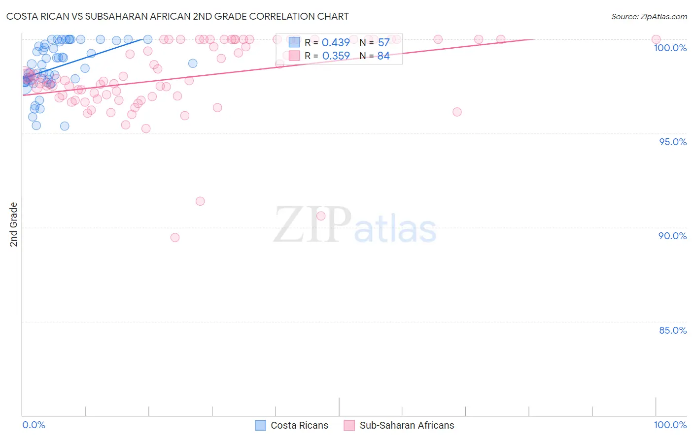 Costa Rican vs Subsaharan African 2nd Grade