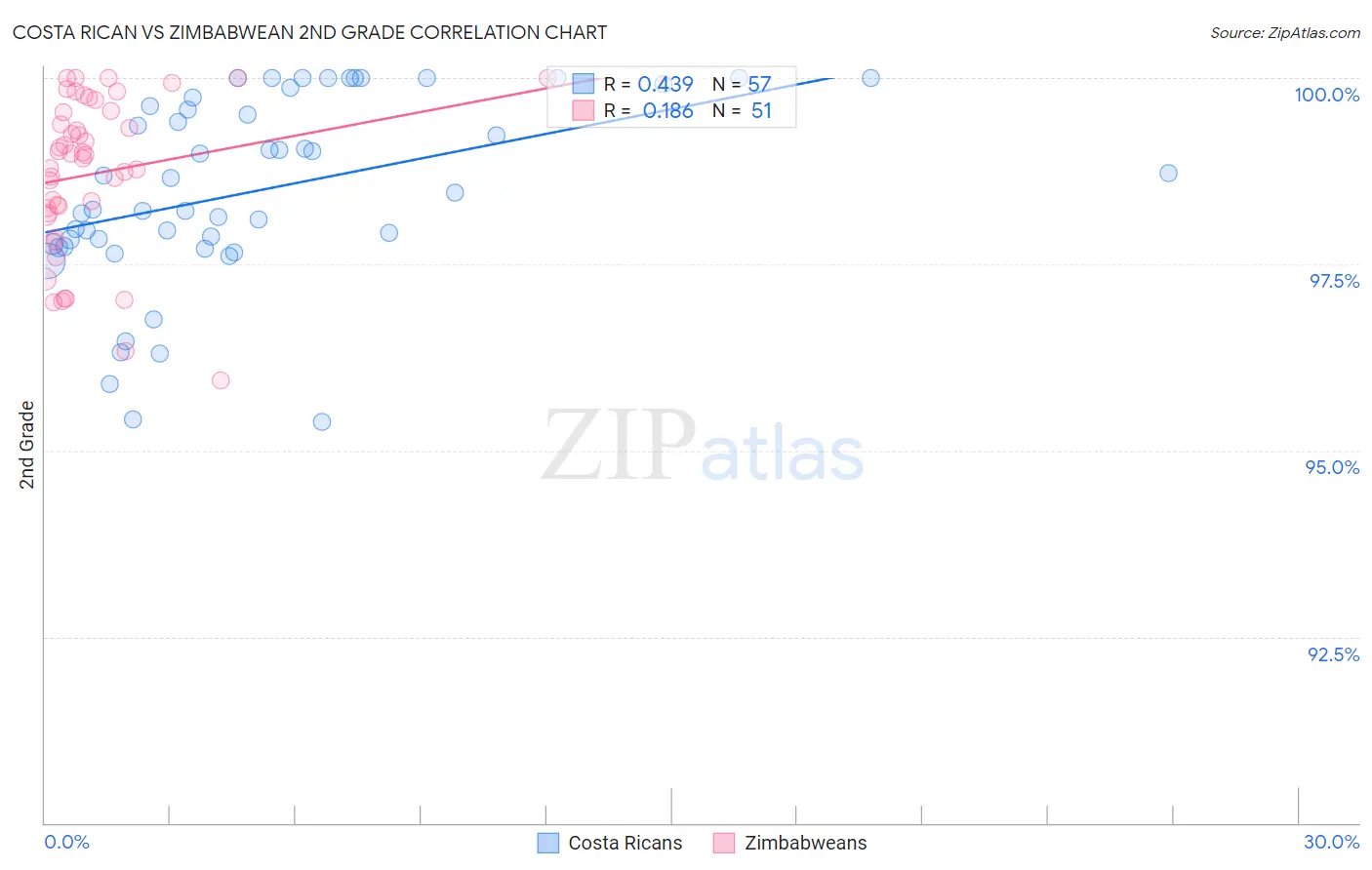 Costa Rican vs Zimbabwean 2nd Grade
