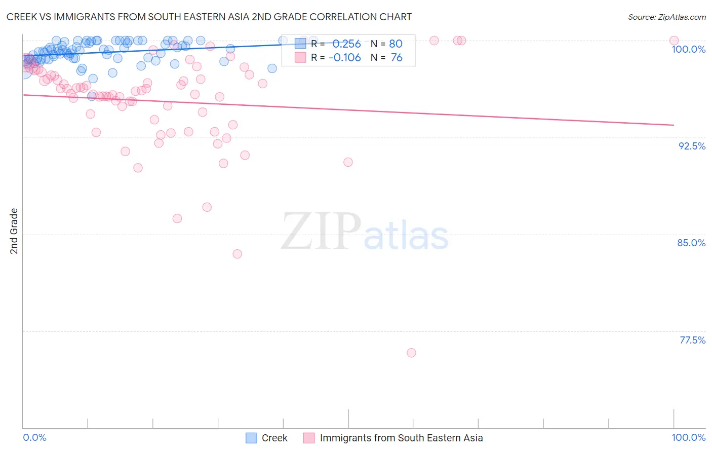 Creek vs Immigrants from South Eastern Asia 2nd Grade