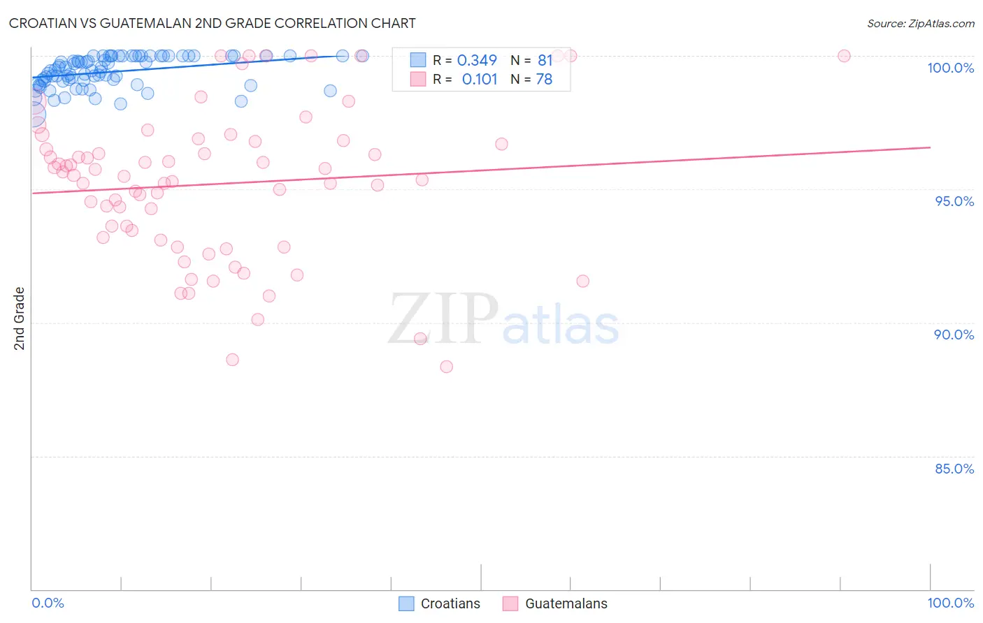 Croatian vs Guatemalan 2nd Grade