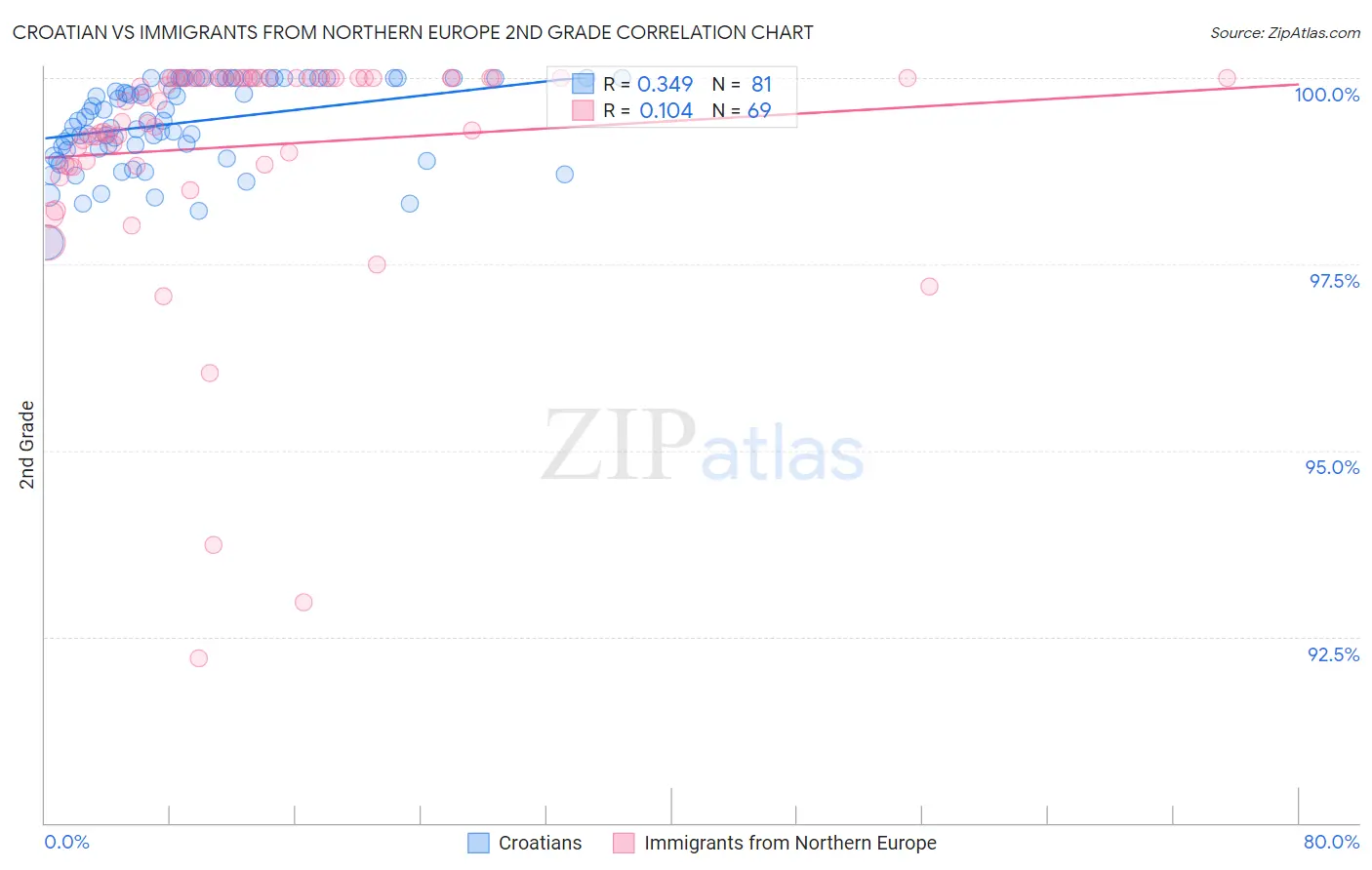 Croatian vs Immigrants from Northern Europe 2nd Grade