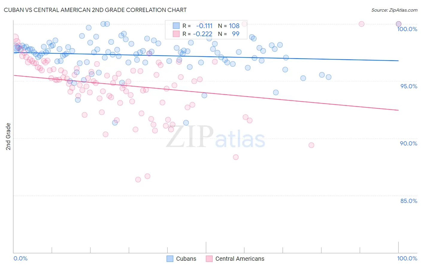 Cuban vs Central American 2nd Grade