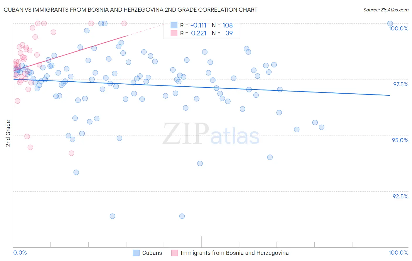Cuban vs Immigrants from Bosnia and Herzegovina 2nd Grade