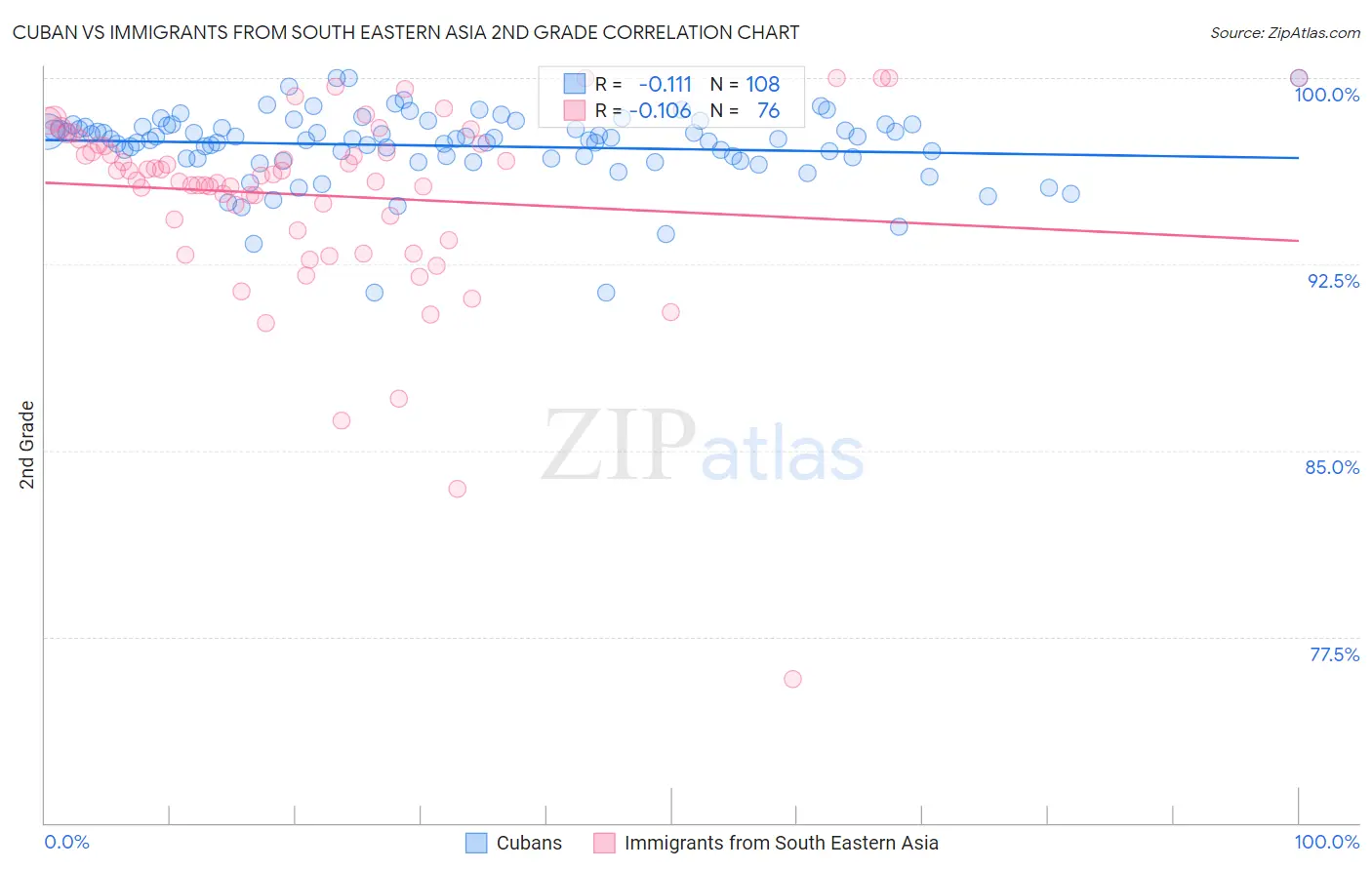 Cuban vs Immigrants from South Eastern Asia 2nd Grade