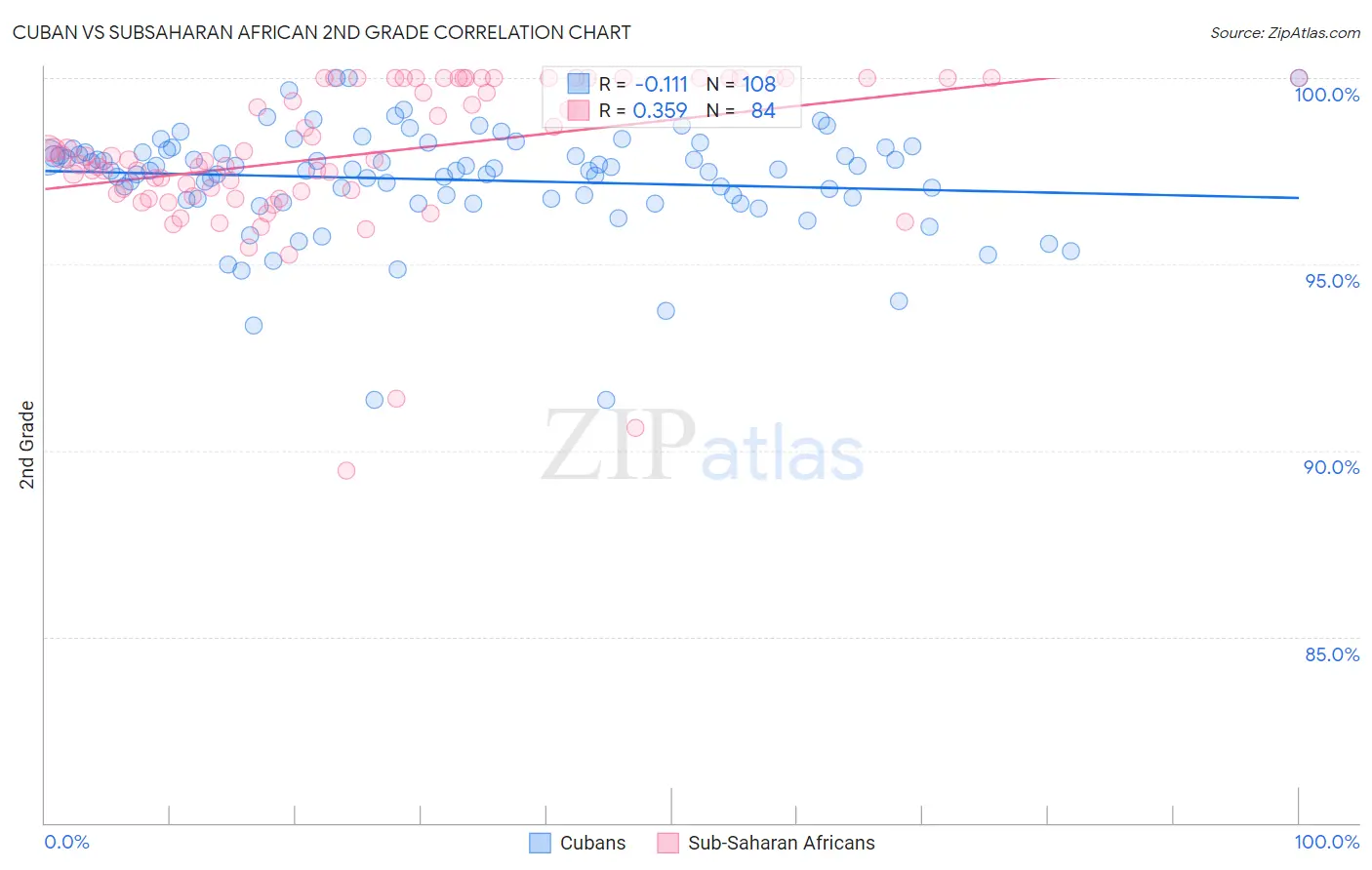 Cuban vs Subsaharan African 2nd Grade